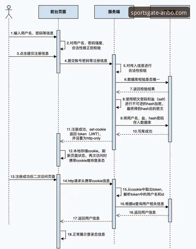 深度评测安博体育平台注册流程的5个关键维度